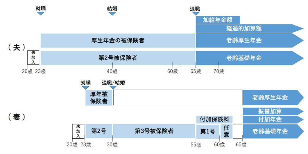 【Aさん夫妻の年金加入期間と受給期間のイメージ】