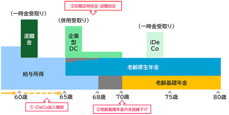 【公的年金と確定拠出年金の受け取り方のイメージ】