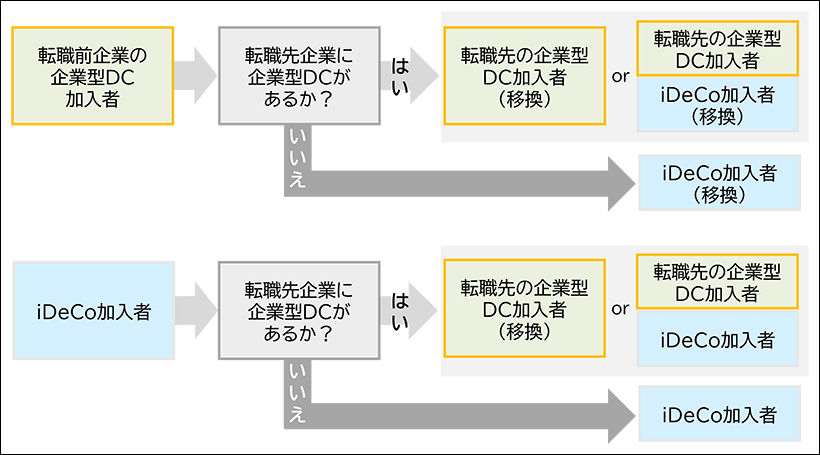 DCのポータビリティ(移換)のイメージ