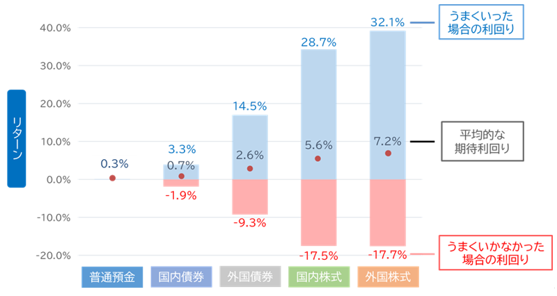 1年間の投資のリターン(期待利回り)とリスク(利回りの変動幅)