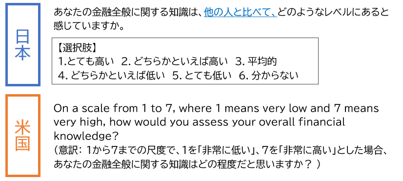 金融知識に関する日米の質問の違い