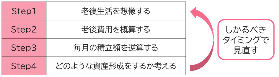 【図表1】リタイアメントプランニングの4ステップ（再掲）