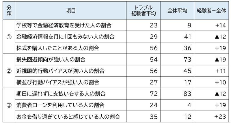 行動や考え方の違い(単位:%)