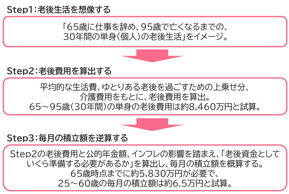 【図表2】Step1～Step3のまとめ