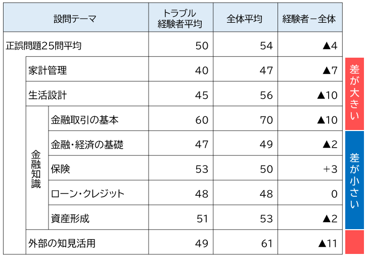 正誤問題の正答率の違い(単位:%)