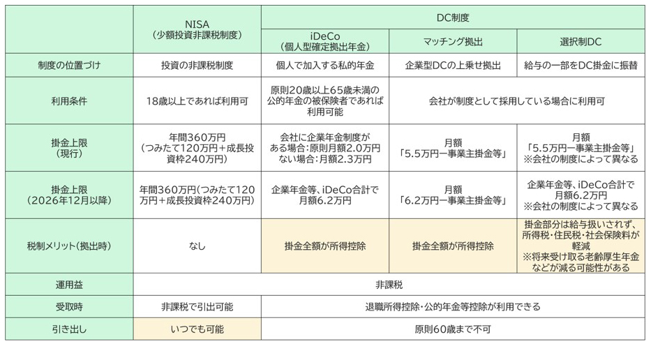 【図表3】ＮＩＳＡとマッチング拠出、選択制DC、iDeCoの違い