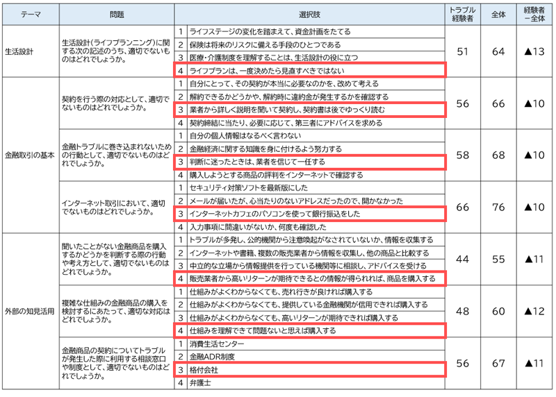 金融トラブル経験者の正答率が相対的に低い問題(単位:%)