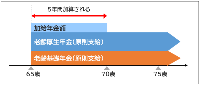 65歳から老齢厚生年金を受給した場合の加給年金額