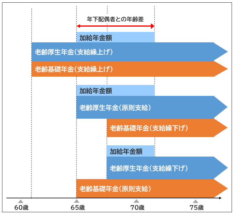老齢年金を繰上げ・繰下げした場合の加給年金額