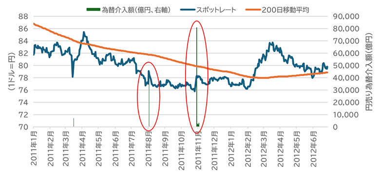 2011年〜2012年の為替レートと為替介入