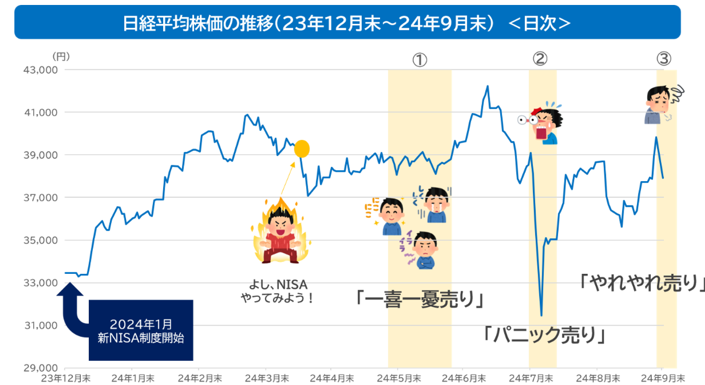 日経平均株価の推移(23年12月末~24年9月末)<月次>