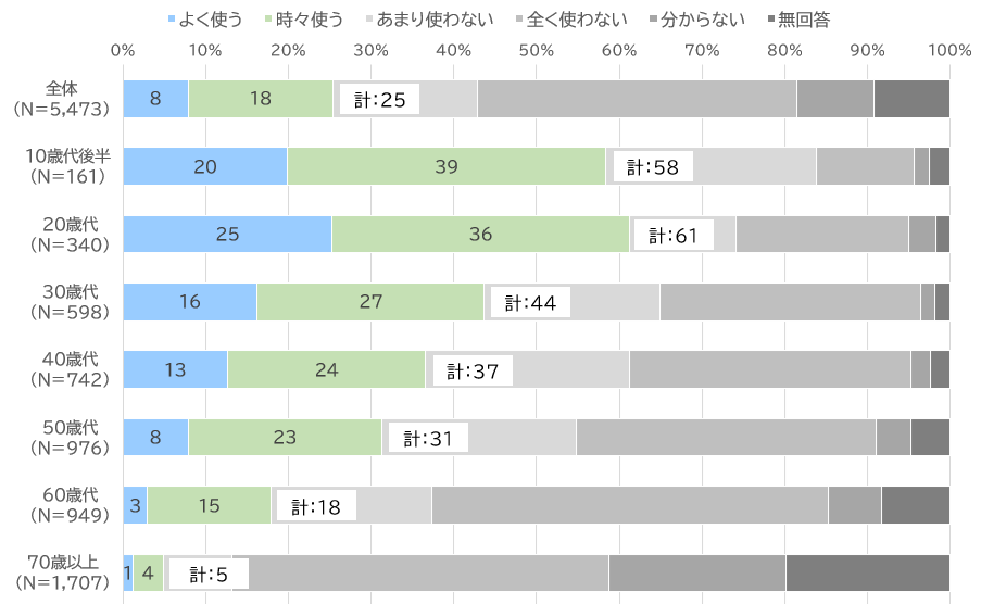 AIの利用頻度|年代別