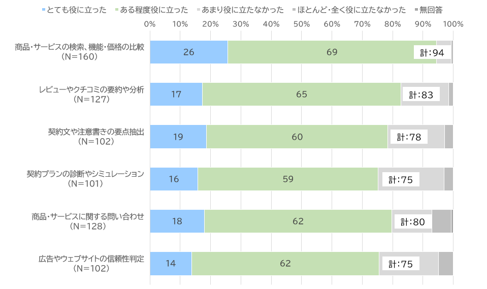 商品などの購入時におけるAI利用の印象