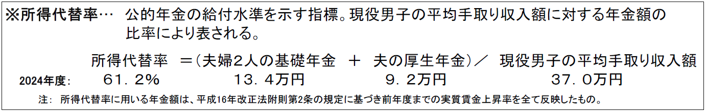所得代替率は61.2%に改善