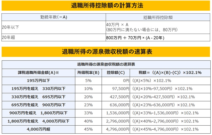 退職所得の源泉徴収税額の計算方法