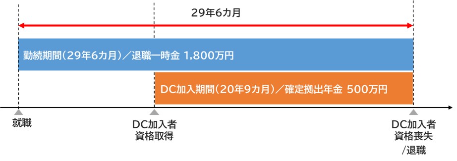 同じ年に退職一時金と確定拠出年金(企業型DC)を一時金受取り