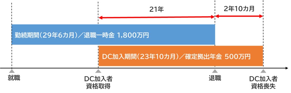 異なる年に退職一時金と確定拠出年金(iDeCo)を一時金受取り(退職一時金≧退職所得控除額)