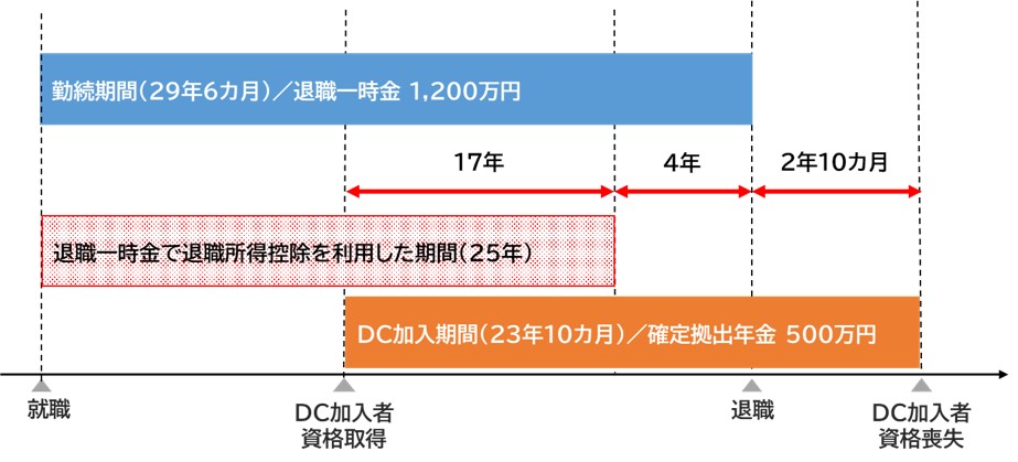 異なる年に退職一時金と確定拠出年金(iDeCo)を一時金受取り(退職一時金<退職所得控除額)