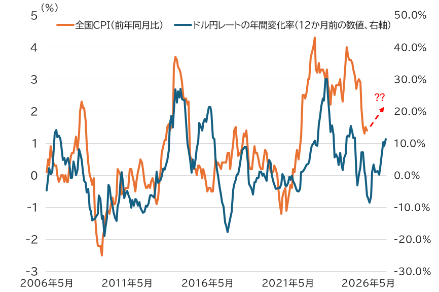 ドル円レートの変化率とCPI(前年同月比)の推移