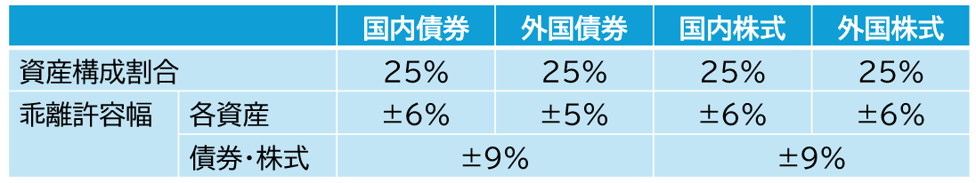 GPIFの基本ポートフォリオ