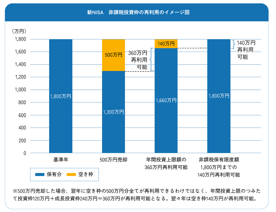 新NISA 非課税投資枠の再利用のイメージ図