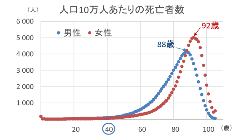 人口10万人あたりの死亡者数