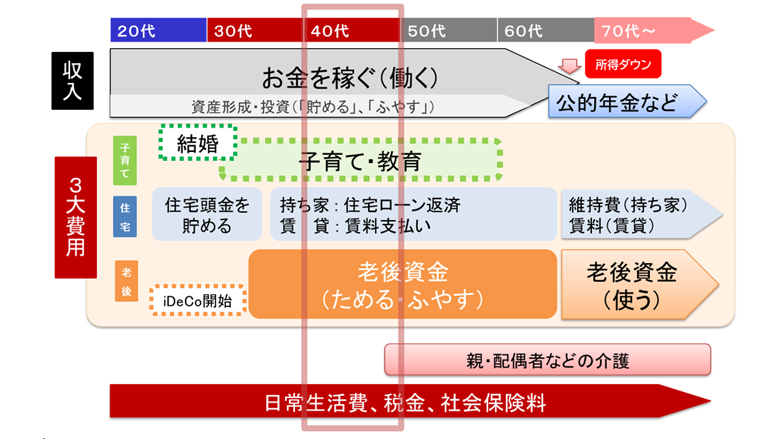 マネーデザインのポイントは現在と将来のバランス