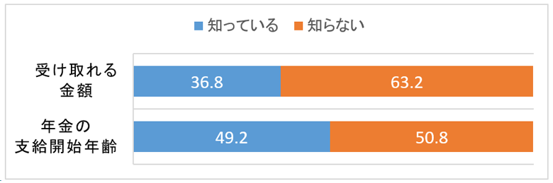50代の公的年金に関する理解