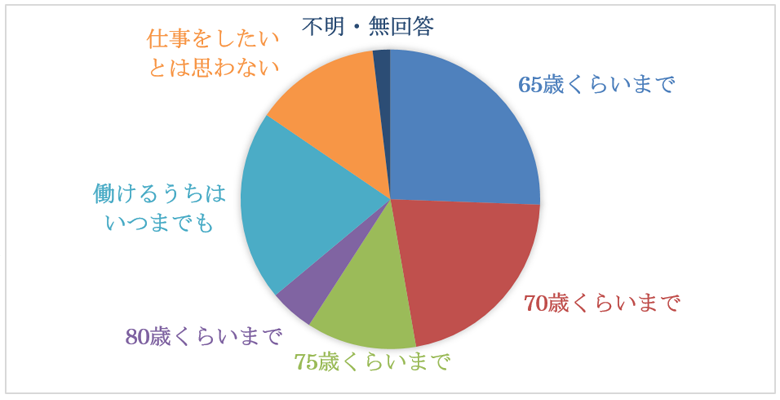 何歳まで収入を伴う仕事をしたいか