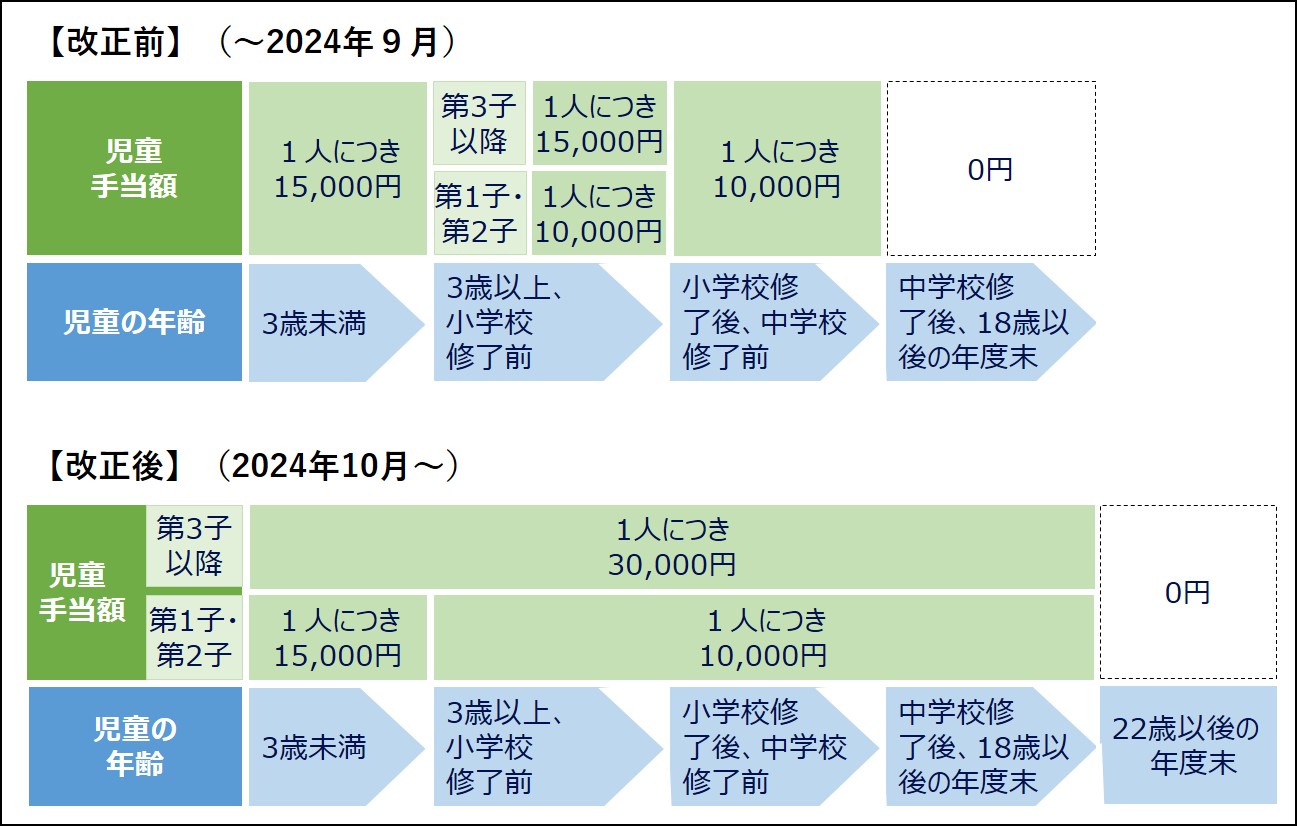 児童手当の改正概要