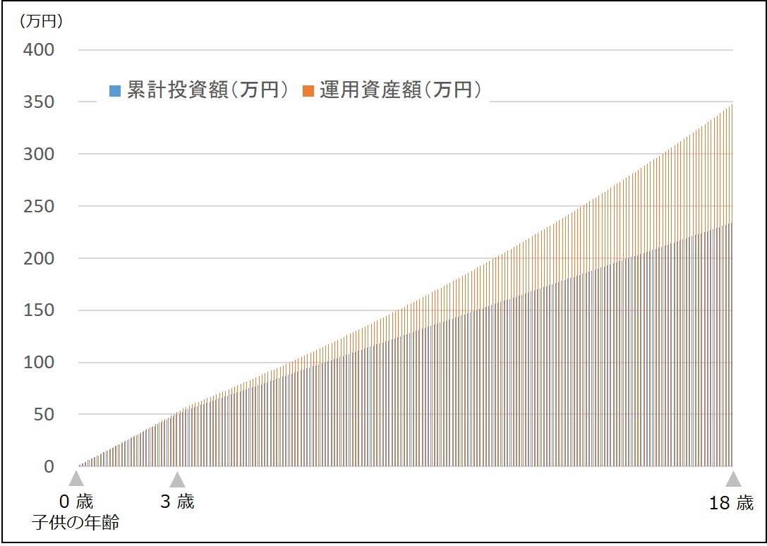 毎月積立投資の試算