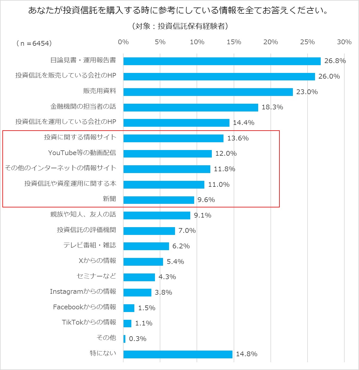 投資信託を購入する時に参考にしている情報は何か?