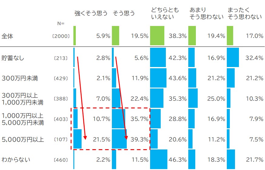 【保有金融資産別】 「金融リテラシー」はあるほうだと思いますか