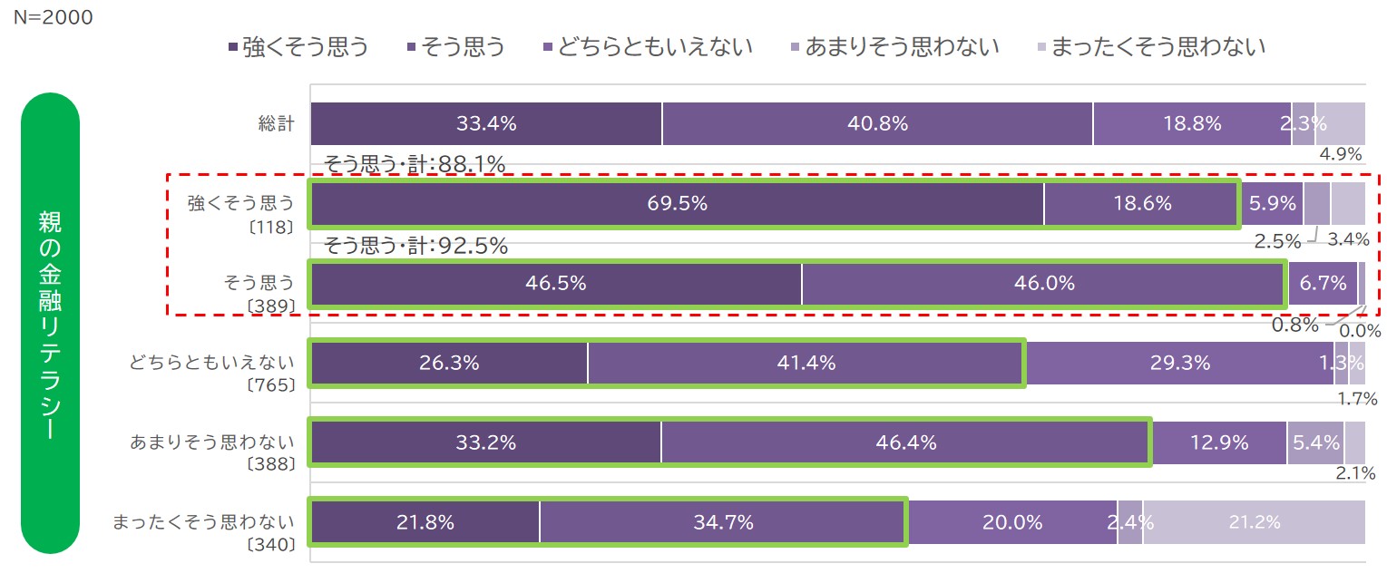 親の「金融リテラシー」水準別】 お子さまに「金融リテラシー」を身につけてほしいか?