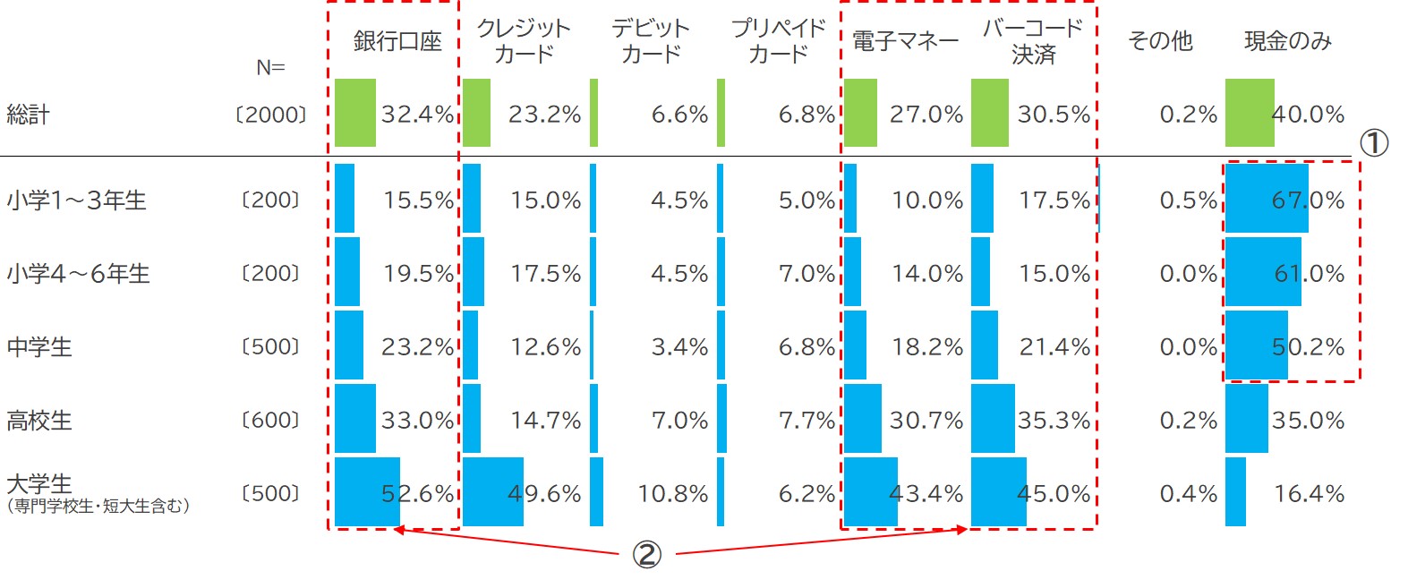 【子どもが通う教育機関別】 お子さまが使っている金融サービスを教えてください