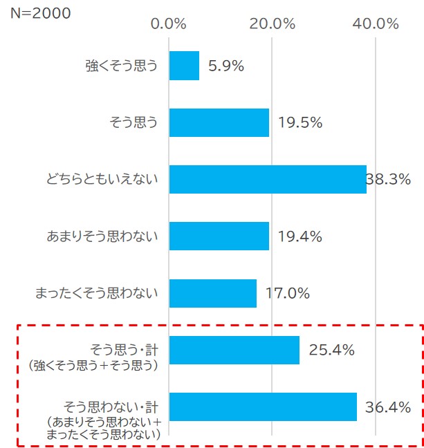 ご自身に「金融リテラシー」はあるほうだと思いますか