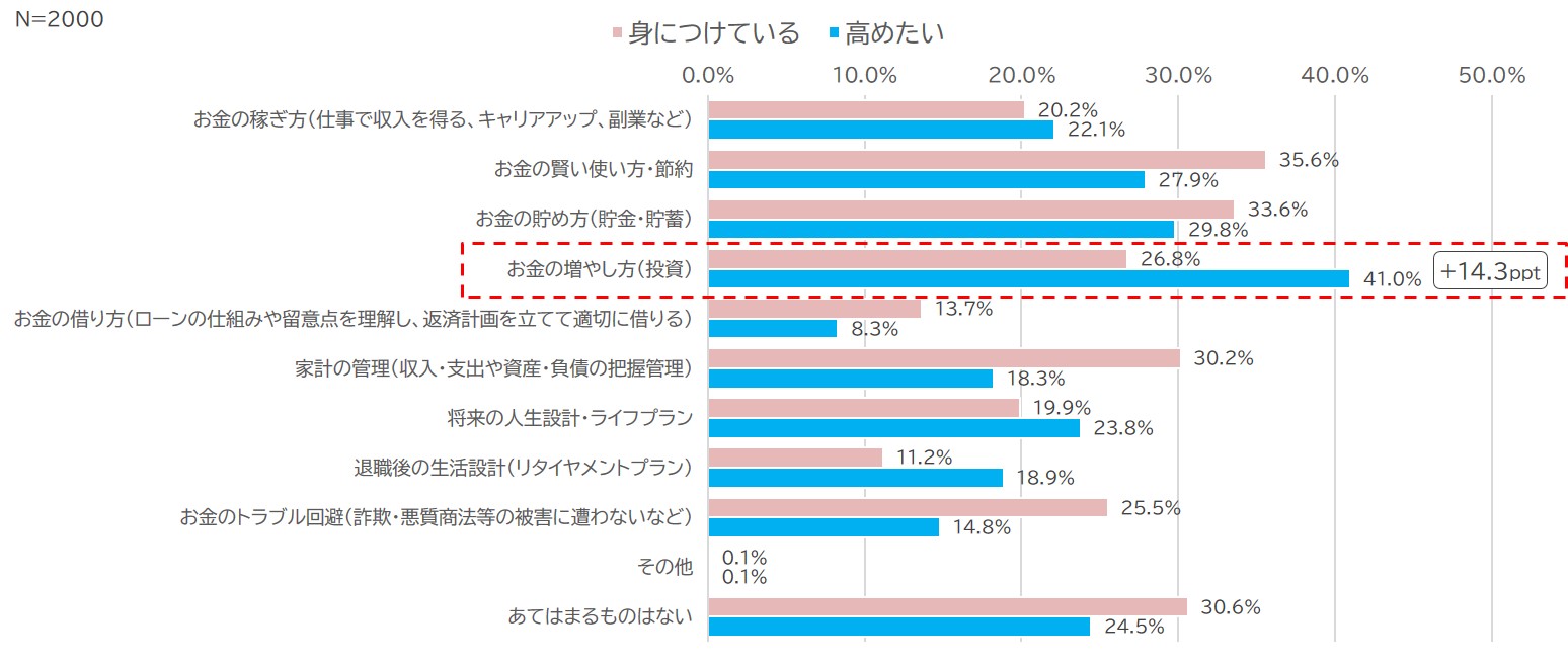 自身が「身につけていると考える金融リテラシー」と「高めたい金融リテラシー」