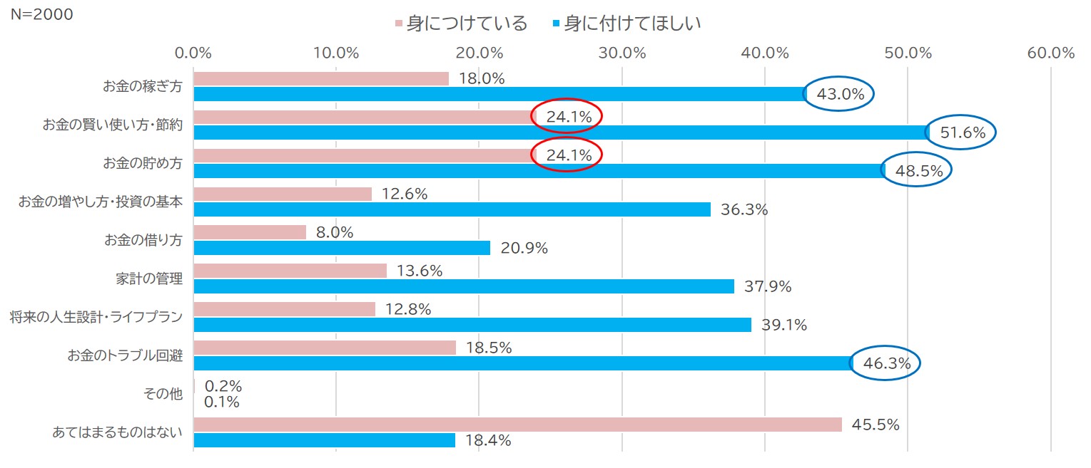 お子さまが「身につけている金融リテラシー」と「身につけてほしい金融リテラシー」