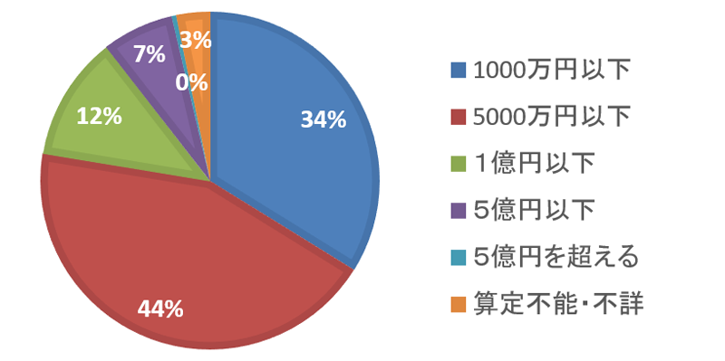 遺産分割事件における認容・調停成立件数(7,234件)の遺産の価額別割合