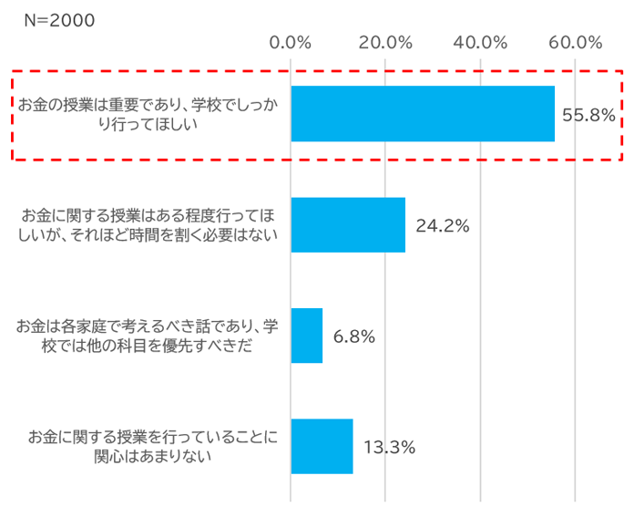 お金についての授業が行われていることについて、どうお考えですか