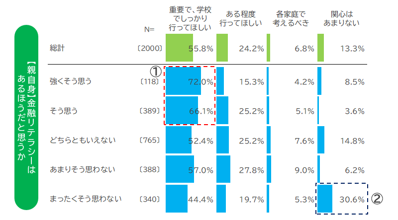 【親の「金融リテラシー」水準別】 お金の授業が行われていることについて、どのようにお考えですか