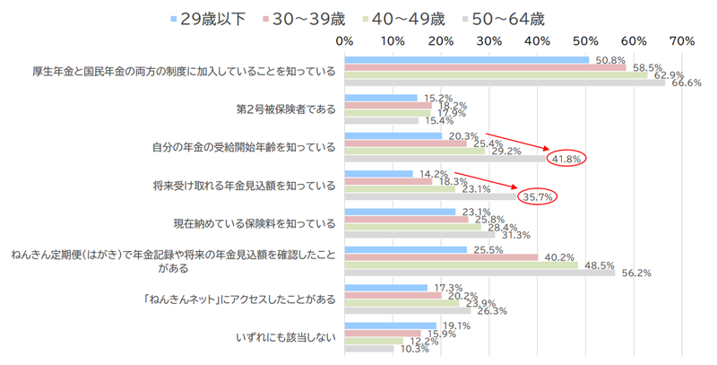 公的年金について、あてはまるものをすべてお答えください（いくつでも）