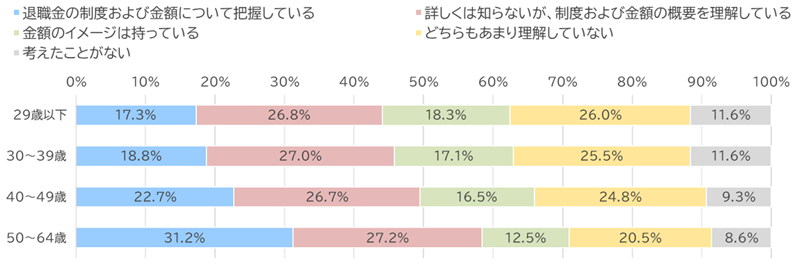 あなたの現在のお勤め先の退職金制度、定年時の退職金についてどの程度ご存じですか。