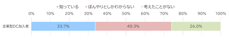 あなたは退職金制度に占める企業型DC割合をご存じですか。