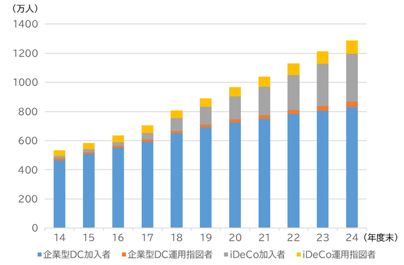 確定拠出年金の加入者数