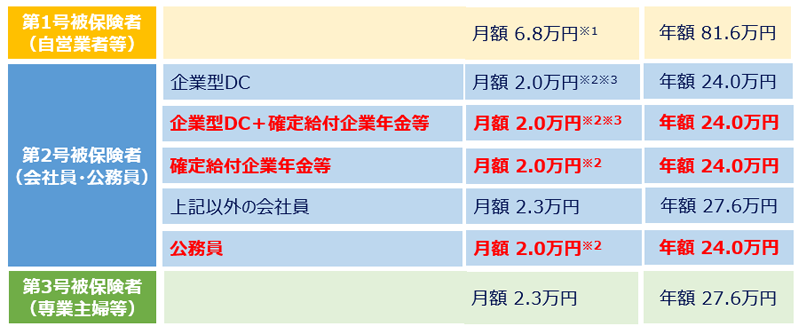 【iDeCoの拠出限度額 】（2024年12月～、赤字部分が改正点）