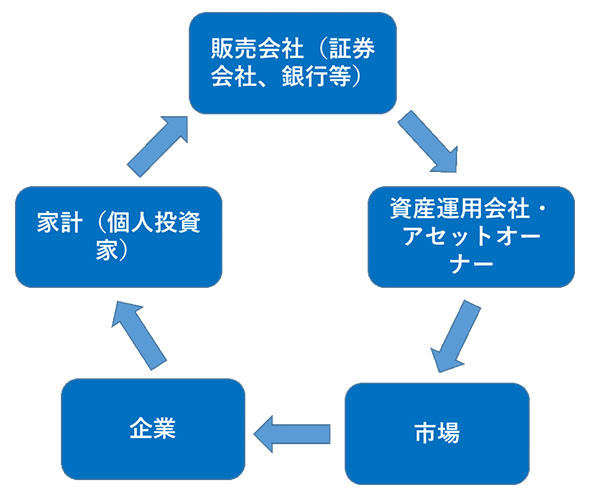 インベストメント・チェーンの例 