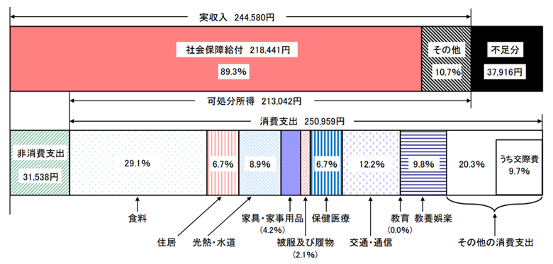 65歳以上の夫婦のみの無職世帯(夫婦高齢者無職世帯)の家計収支 -2023年-