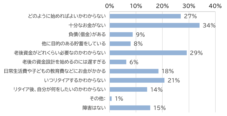 老後の資金設計を始めるうえでの障害となるものはなんでしょうか。（いくつでも）