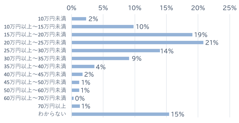 質問：あなた一人がリタイア後に必要な一か月の資金（公的年金、その他の収入、資産の取崩しなどを含む合計）がどの程度だと思いますか。